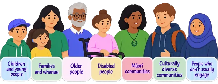 Illustrated group labelled children and young people, families and whānau, older people, disabled people, Māori communities, culturally diverse communities, and people who don’t usually engage.